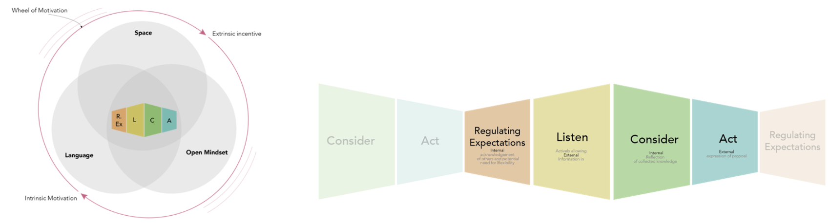 The Realizing Empathy theoretical framework diagram